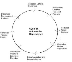 Car dependence cycle